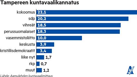 Kuntavaaligallup Tampereella 2021: Perussuomalaiset kolminkertaistaa  kannatuksensa - Kuntavaalit - Aamulehti