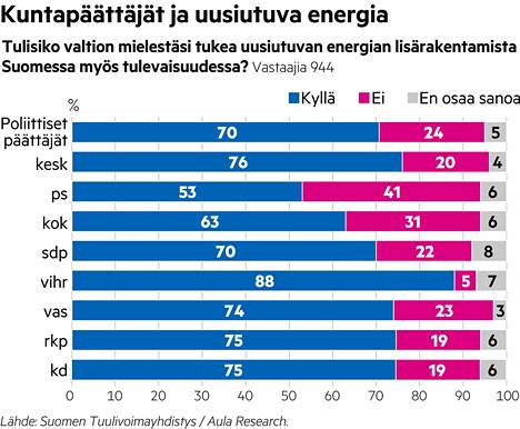 Kysely: Kolme neljästä kuntapäättäjästä siirtäisi Suomen kokonaan  uusiutuvaan energiaan - Kotimaa - Satakunnan Kansa