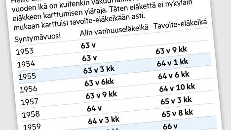 Leikkuri nostaa pian eläkeikää – Katso tästä, koska pääset aikaisintaan  eläkkeelle - Kotimaa - Satakunnan Kansa