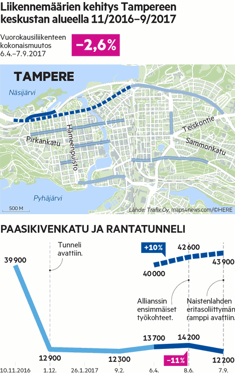 Rantatunnelin ja Raitiotietyömaiden vaikutus Tampereen katujen  liikennemääriin - Uutiset - Aamulehti