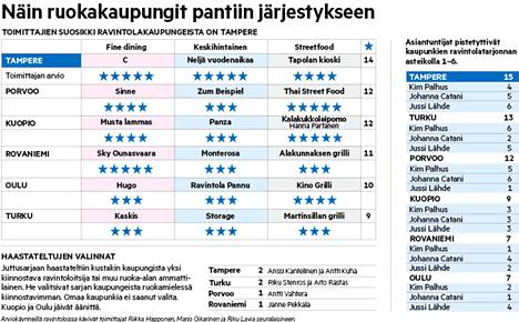 Asiantuntijat ja kriitikot yhtä mieltä: Tampere on Suomen paras  ruokakaupunki - Ruoka - Aamulehti