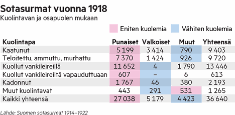 Share 24 kuva suomen sisällissodassa kuolleiden määrä