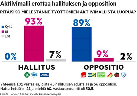 Hallituspuolueiden jäsenet ovat aktiivimallin puolella kritiikistä  huolimatta - Uutiset - Aamulehti