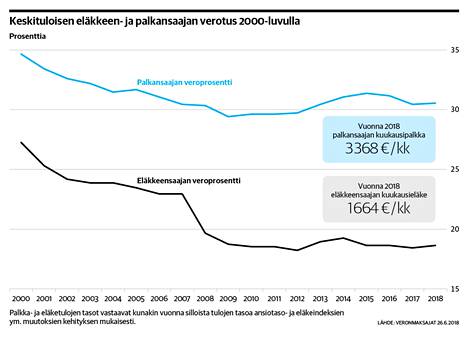Hallituksen toimet ovat nakertaneet eläkeläisten ostovoimaa, vaikka verotus  on pysynyt ennallaan tai keventynyt - Uutiset - Aamulehti