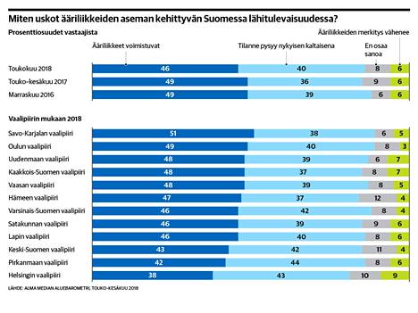Suurin osa suomalaisista uskoo ääriliikkeiden aseman voimistuvan tulevaisuudessa.