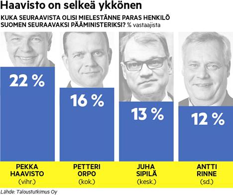 Keskustan Juha Sipilän ja sosiaalidemokraattien Antti Rinteen kannatus on lähes tasoissa.