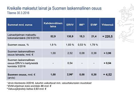 Kreikalle maksettujen lainojen osuus 4,5 miljardia – Näin Suomi on  ”tienannut” - Talous - Aamulehti