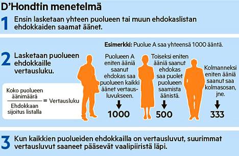 Tällainen on Suomen vaalitapa, d'Hondtin menetelmä - Uutiset - Aamulehti