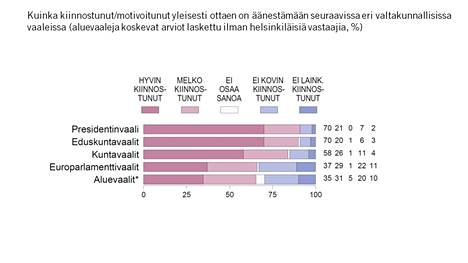 Valtakunnallisten vaalien äänestysinnokkuus vaihtelee vaaleista riippuen. Aluevaalit eivät innosta suomalaisia äänestäjiä.