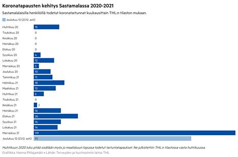 Koronatapausten määrä Sastamalassa on kasvanut selvästi marras- ja joulukuussa.
