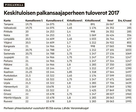 Tuore selvitys ei kerro koko kuvaa veroista –kuntien todelliset  veroprosentit ovat lähempänä toisiaan - Uutiset - KMV-lehti