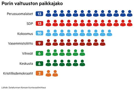 SK:n kuntavaaligallup: Perussuomalaiset Porissa täpärästi ykköspaikalla -  Kuntavaalit - Satakunnan Kansa