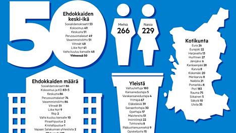 Ehdokkaita on Satakunnassa yhteensä 495, joista 69 tulee valituksi aluevaltuustoon. Merikarvialaisia ehdokkaita aluevaaleissa on ehdolla 8 neljästä eri puolueesta.