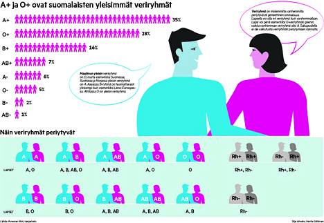 Suojaako veresi sinua norovirukselta? Selvitimme, miten veriryhmät  altistavat sairauksille – Lue myös 12 muuta kiperää kysymystä ja vastausta  verestä - Terveys - Aamulehti