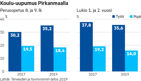 Kouluterveyskyselyn Pirkanmaan tulokset: Tyttöjen pahoinvointi kasvussa -  Pirkanmaa - Aamulehti