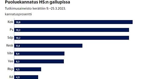 Tuoreimmat kannatusmittaukset ennustavat sunnuntain eduskuntavaaleissa tiukkaa ja tasaista kilpaa ykköspaikasta. Kuvassa Helsingin Sanomien tiistaina 28. maaliskuuta julkaiseman mittauksen tulos.