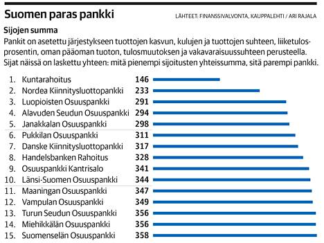 Janakkalan Osuuspankki rankattiin vertailussa Suomen 5. parhaaksi:  ”Pankkihan ei voi menestyä, jolleivät sen asiakkaat menesty ensin” -  Uutiset - Janakkalan Sanomat
