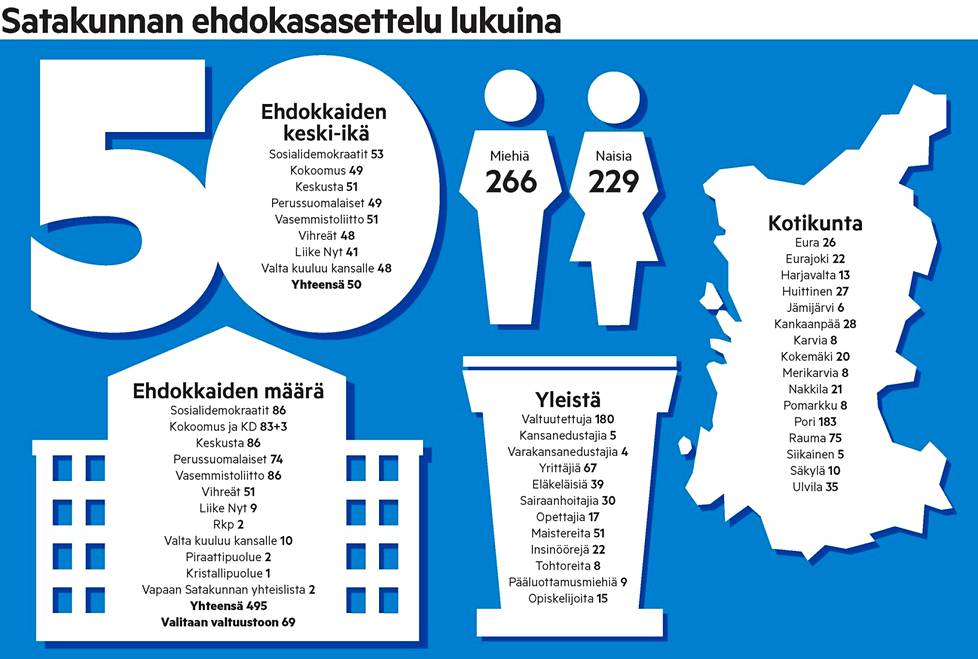Aluevaaleissa on Satakunnassa 495 ehdokasta. Äänestäjät valitsevat heistä 69 uuteen aluevaltuustoon.