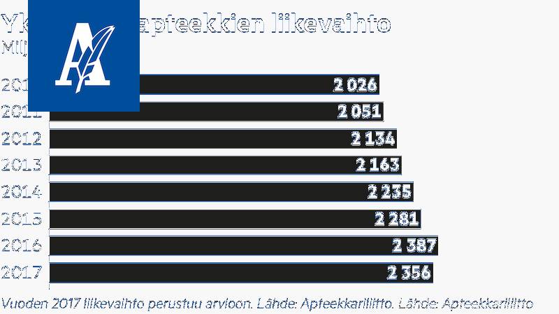 Suomen Apteekkariliitolta ehdotuksia toiminnan tehostamiseksi - Uutiset -  Aamulehti